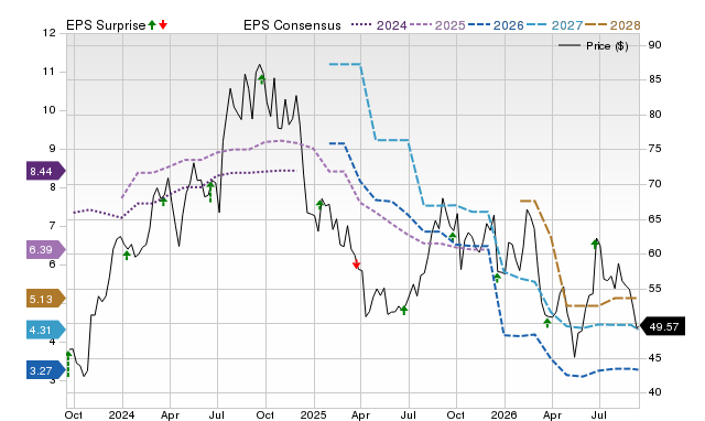 Price, Consensus and EPS Surprise Chart for KBH