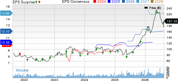Enersys Price, Consensus and EPS Surprise