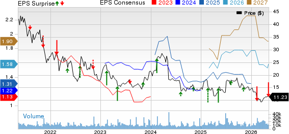 TripAdvisor, Inc. Price, Consensus and EPS Surprise