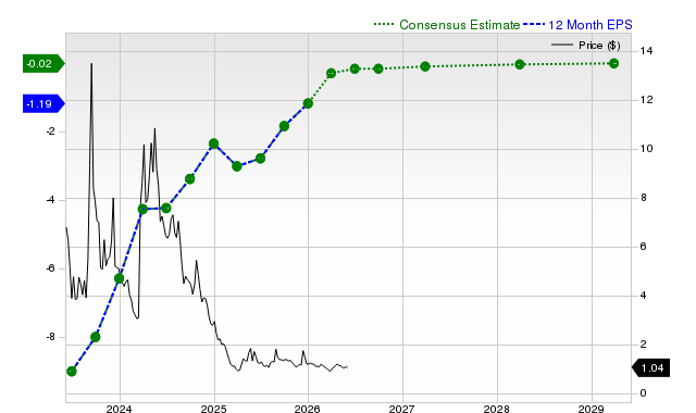 12-month consensus EPS estimate for CGC