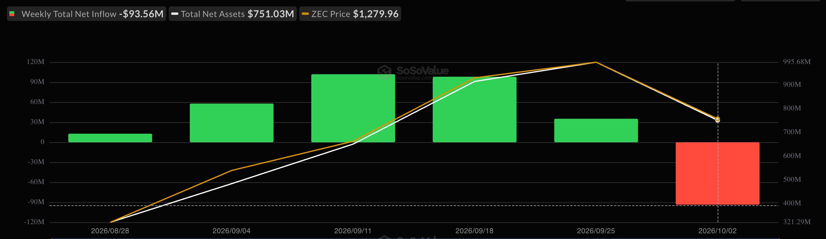 Deflussi dell’ETF di Zcash