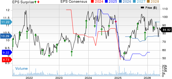 Signet Jewelers Limited Price, Consensus and EPS Surprise