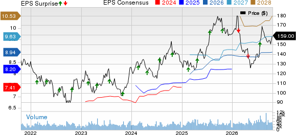 Allegion PLC Price, Consensus and EPS Surprise