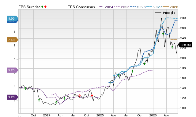Zacks Price, Consensus and EPS Surprise Chart for FNV