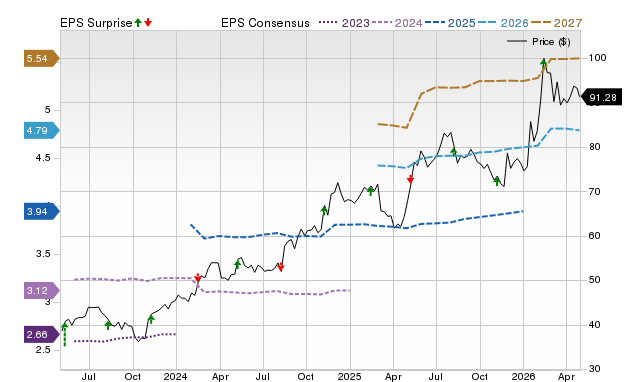 Price, Consensus and EPS Surprise Chart for USFD