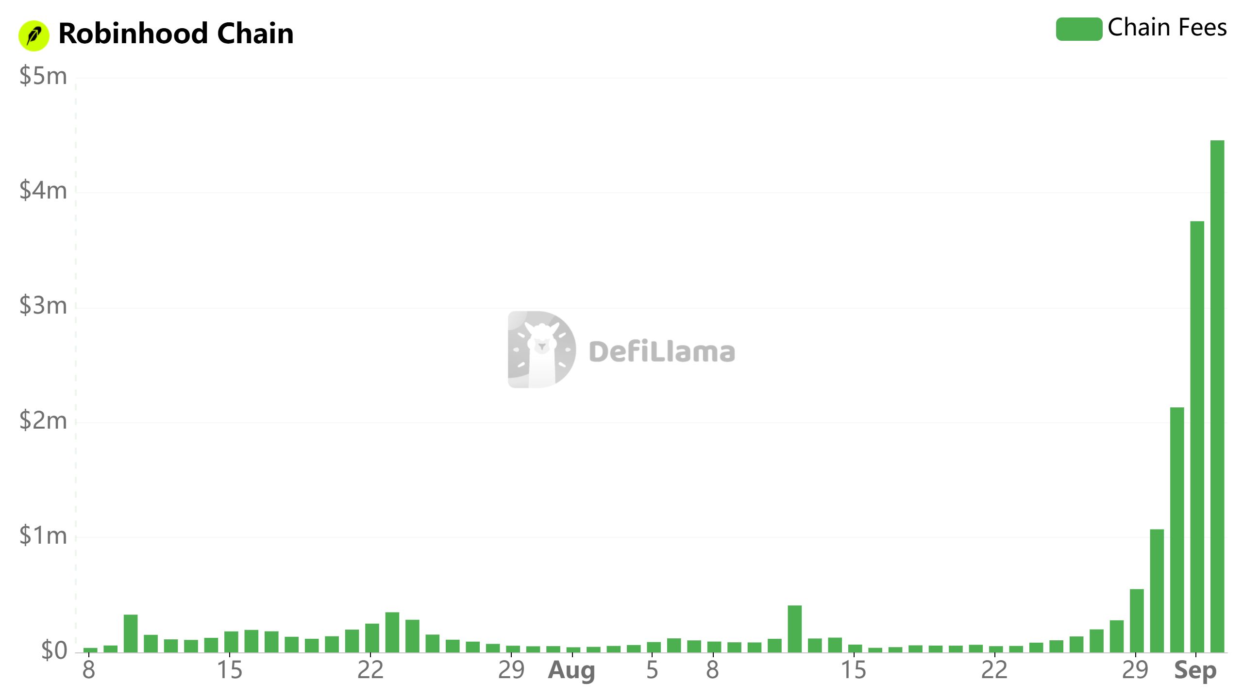 Robinhood-Blockchain Tagesgebühren