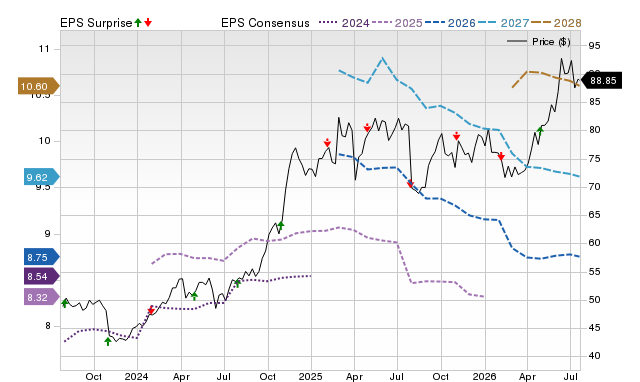 Price, Consensus and EPS Surprise Chart for UNM