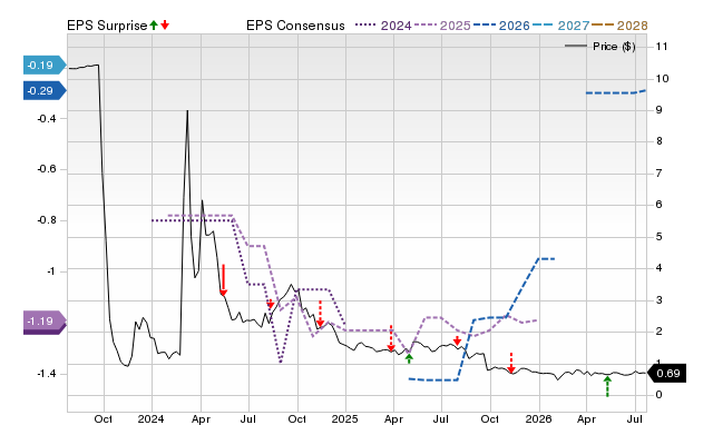 Price, Consensus and EPS Surprise Chart for COCH