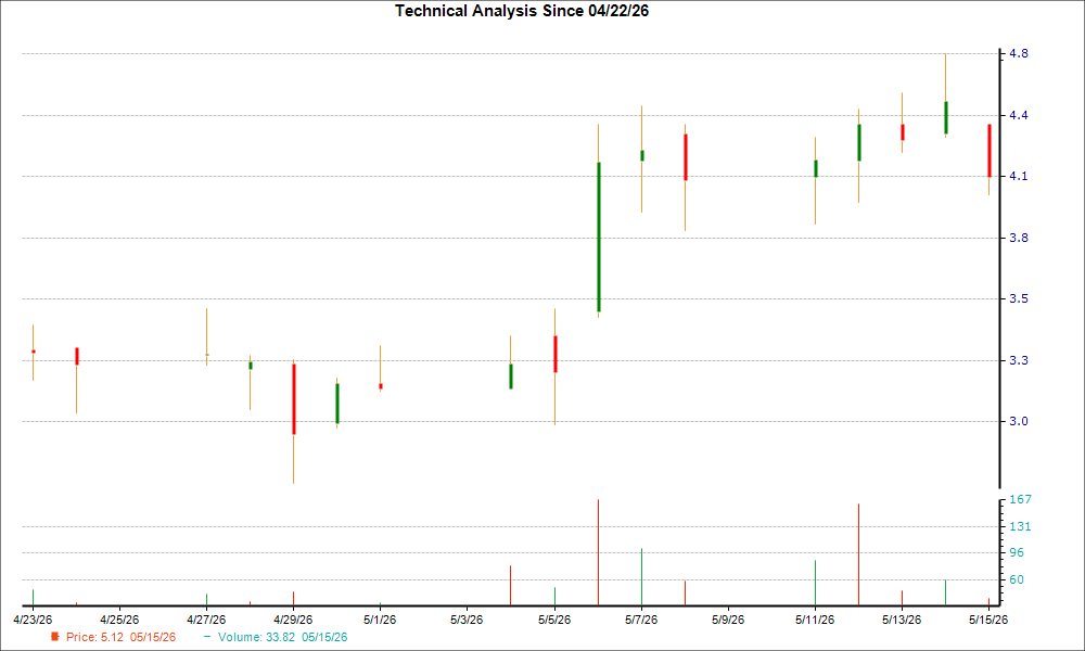 1-month candlestick chart for CVGI