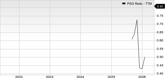 TAL Education Group PEG Ratio (TTM)