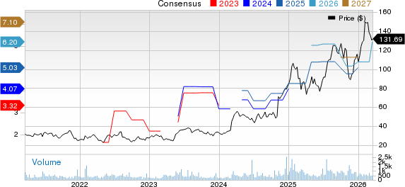 DXP Enterprises, Inc. Price and Consensus