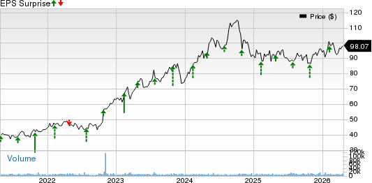 Arch Capital Group Ltd. Price and EPS Surprise