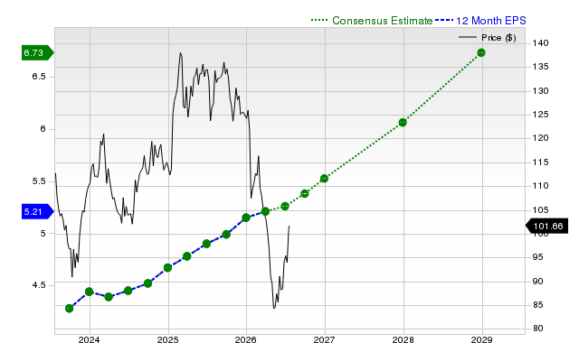 12-month consensus EPS estimate for ABT