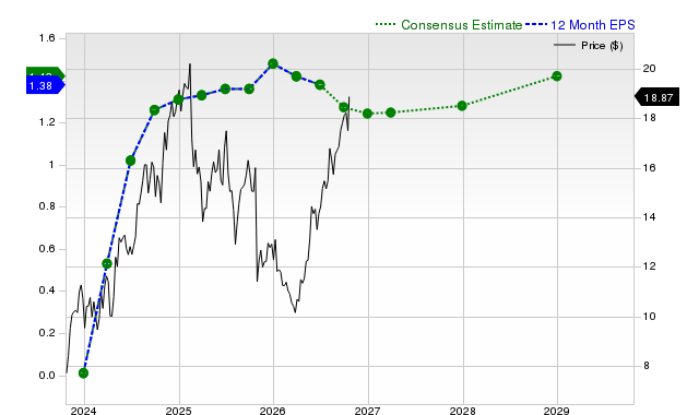 12-month consensus EPS estimate for OSPN