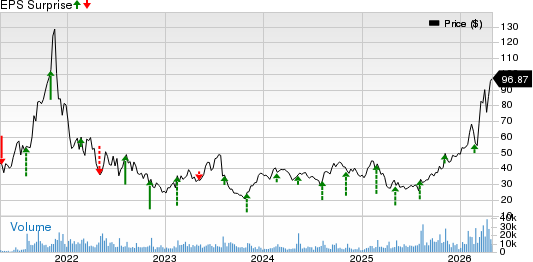 DigitalOcean Holdings, Inc. Price and EPS Surprise