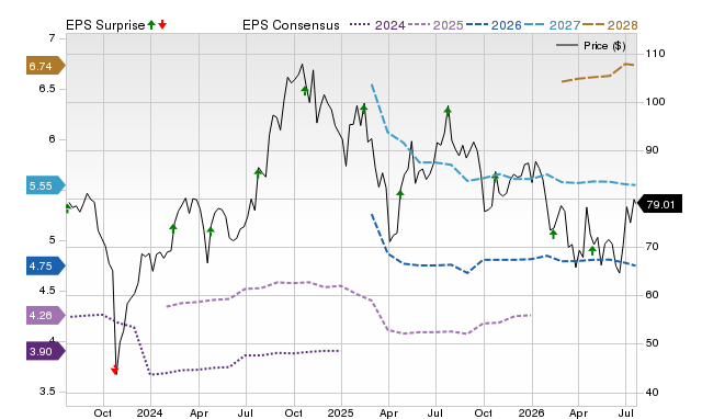 Price, Consensus and EPS Surprise Chart for TRU