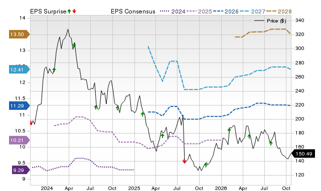 Price, Consensus and EPS Surprise Chart for ALGN