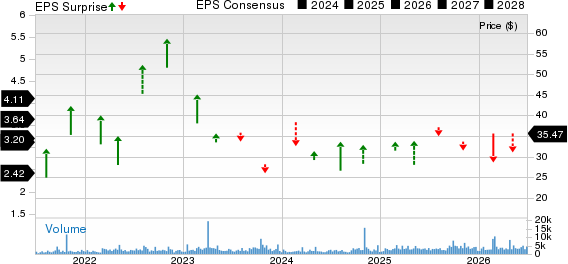 Harmony Biosciences Holdings, Inc. Price, Consensus and EPS Surprise