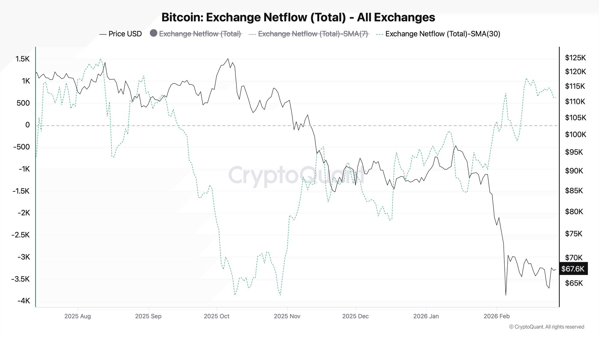 Bitcoin Exchange Netflow | Source: CryptoQuant