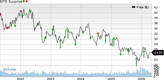 Weyerhaeuser Company Price and EPS Surprise
