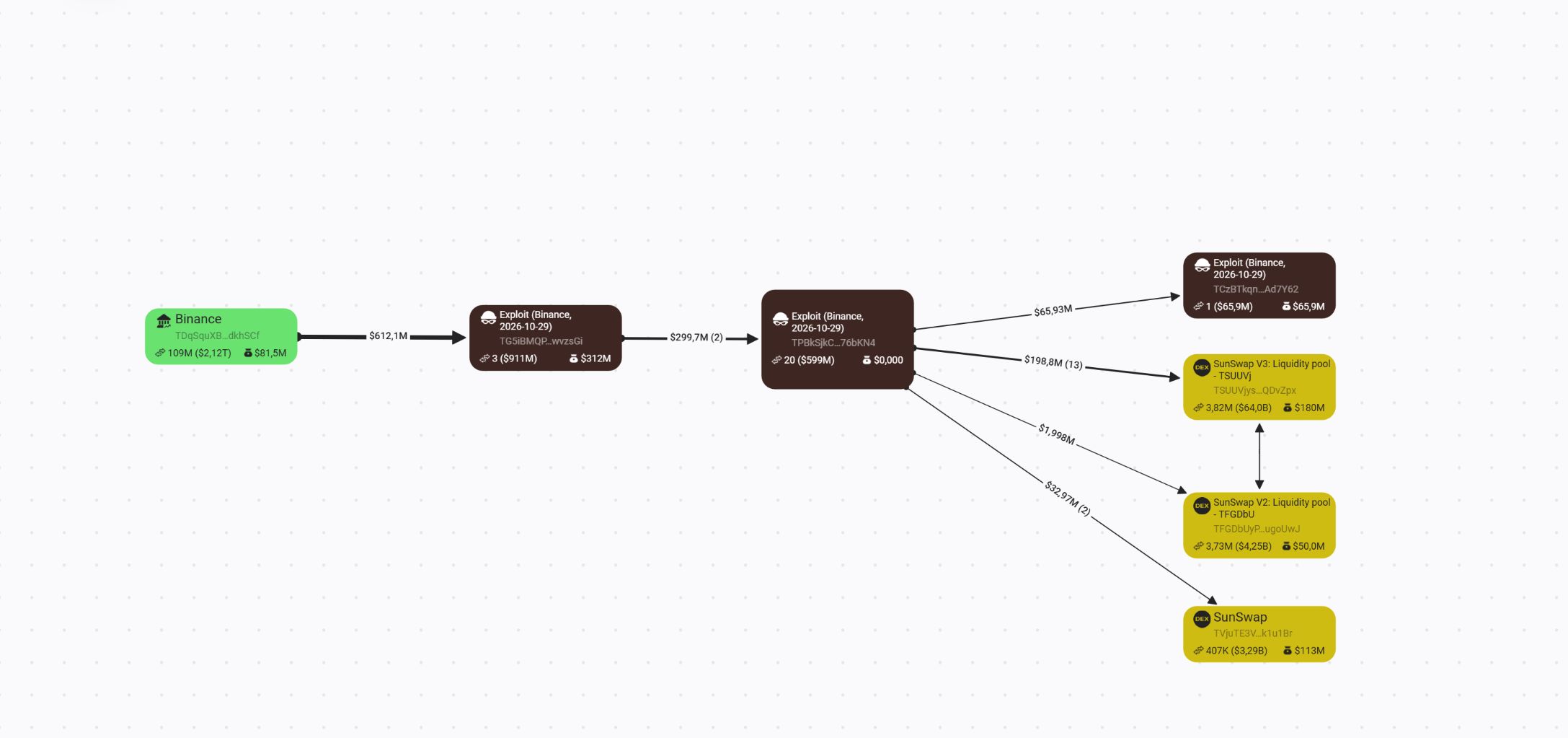 USDT rubati su Tron. Fonte: BitOK Graph.