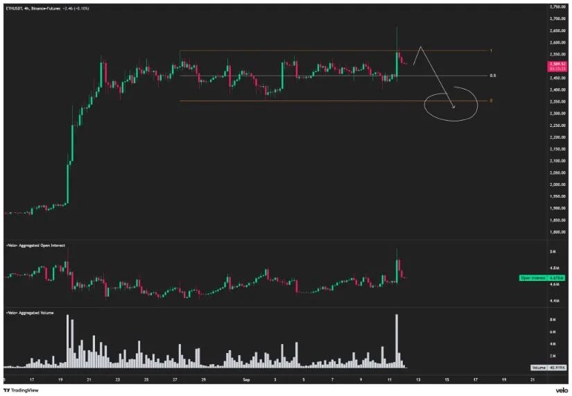 Falling Open Interest and Volume Adding to Bearish Pressure