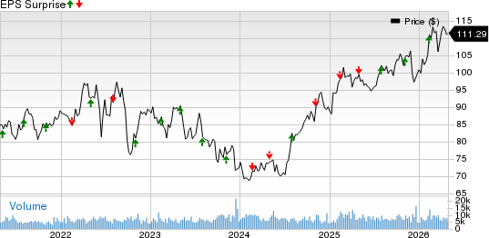 Ameren Corporation Price and EPS Surprise