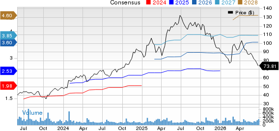 Netflix, Inc. Price and Consensus