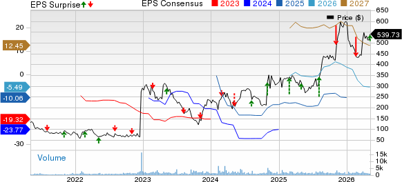 Madrigal Pharmaceuticals, Inc. Price, Consensus and EPS Surprise