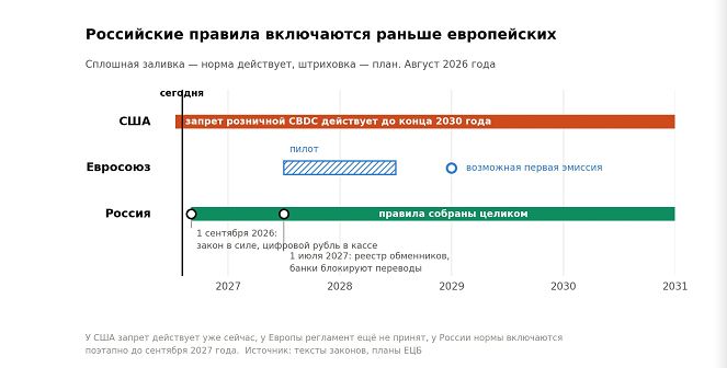 Сроки регулирования CBDC по странам.