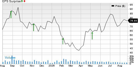 Affirm Holdings, Inc. Price and EPS Surprise