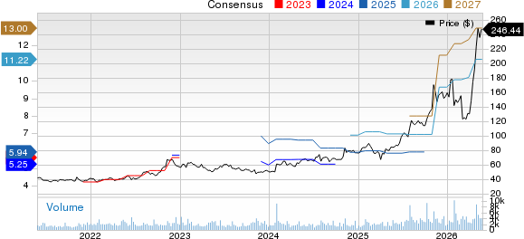 Sanmina Corporation Price and Consensus