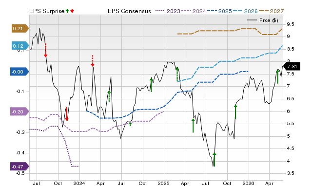 Zacks Price, Consensus and EPS Surprise Chart for LFST