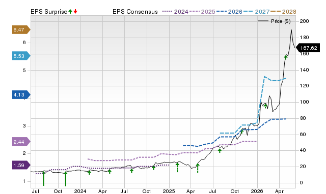 Zacks Price, Consensus and EPS Surprise Chart for TTMI