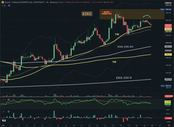 ZEC corrected after retesting the $550–$580 bear supply zone, reinforcing it as a key resistance area