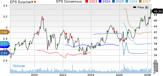 FirstEnergy Corporation Price, Consensus and EPS Surprise