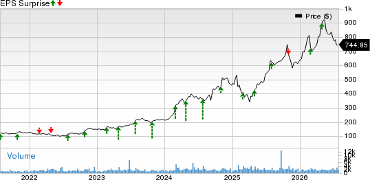 EMCOR Group, Inc. Price and EPS Surprise