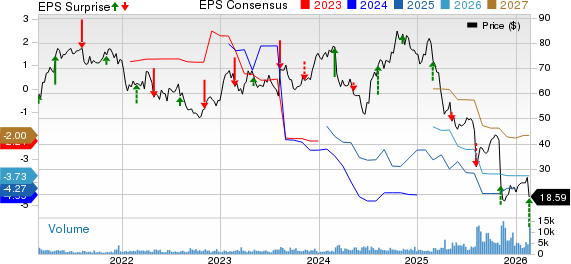 Cogent Communications Holdings, Inc. Price, Consensus and EPS Surprise