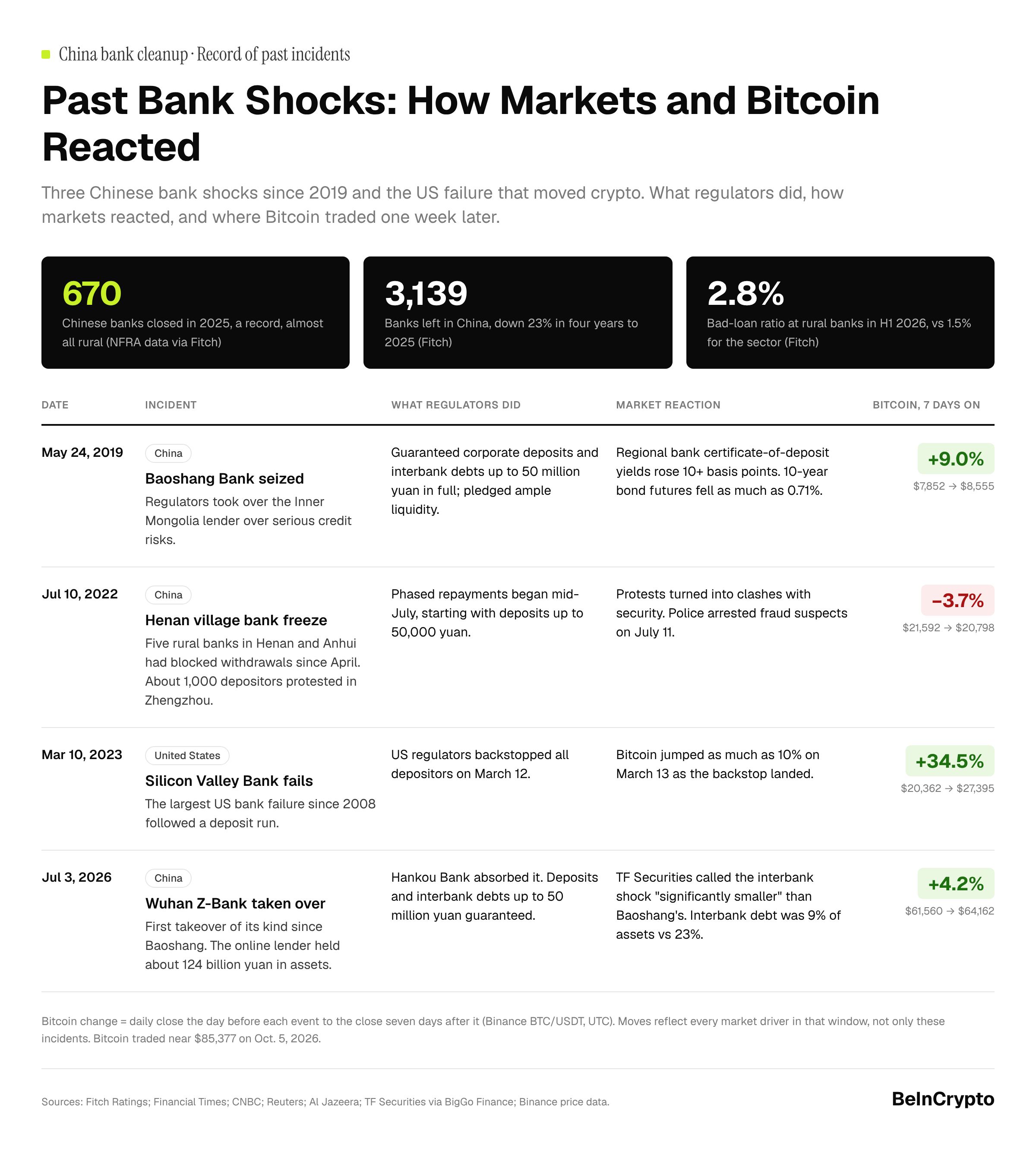 China schließt 670 Banken: Frühere Bankenkrisen und wie Bitcoin reagierte