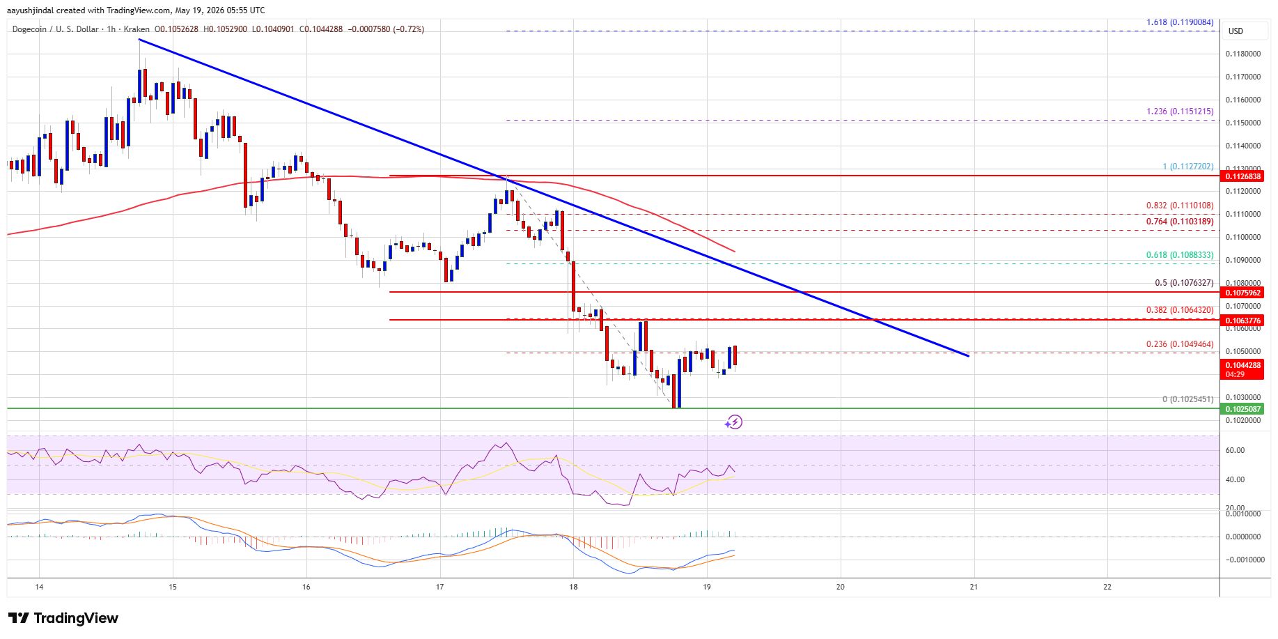 Precio de Dogecoin