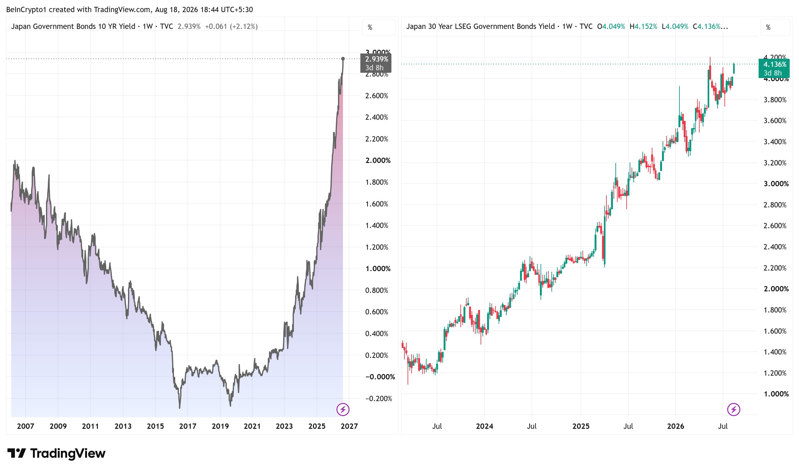日本10年・30年債利回り推移。出典：TradingView