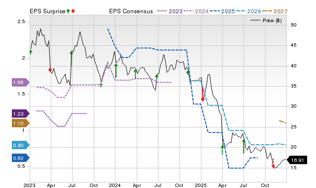 Price, Consensus and EPS Surprise Chart for FC
