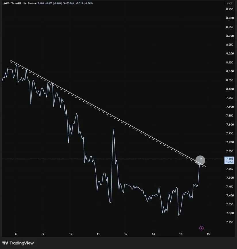 AVAX Breaks Above Short-Term Descending Trendline