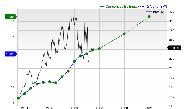 12-month consensus EPS estimate for IBM