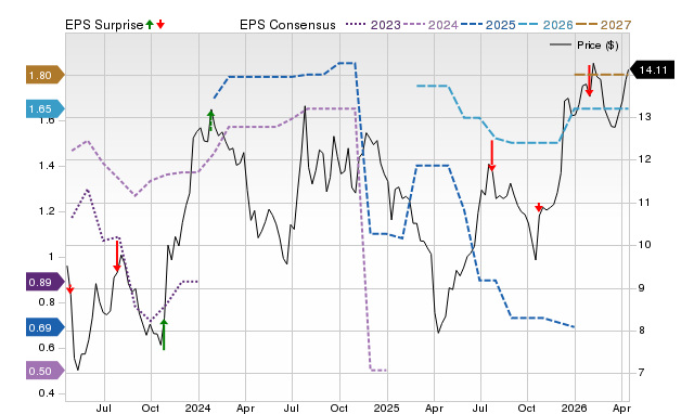 Price, Consensus and EPS Surprise Chart for FRST