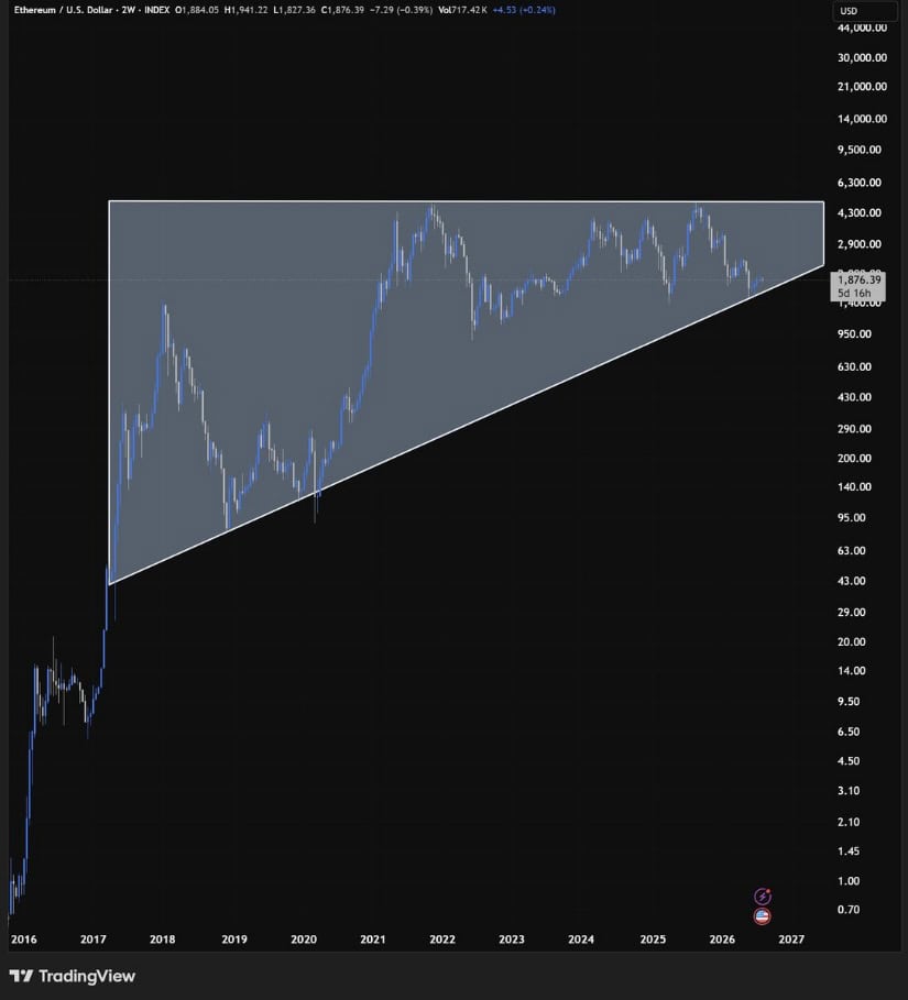 ETH Long-Term Support Signals $2,900 Upside