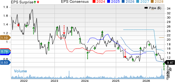 Core Laboratories Inc. Price, Consensus and EPS Surprise