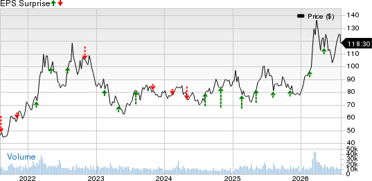CF Industries Holdings, Inc. Price and EPS Surprise