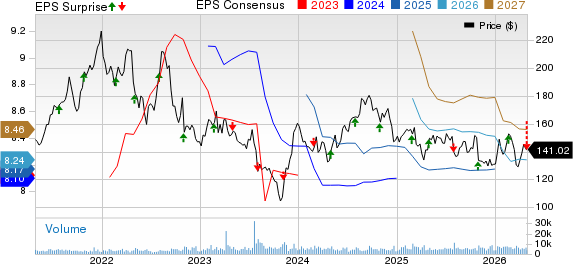 Extra Space Storage Inc Price, Consensus and EPS Surprise