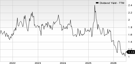 Analog Devices, Inc. Dividend Yield (TTM)